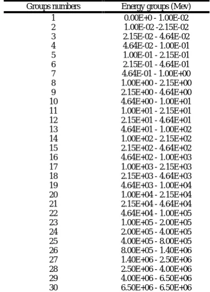 Figure 6 shows the effect of cross sections uncertainties relatedto235U isotope on the effictive multiplication factor (nucl.uncert