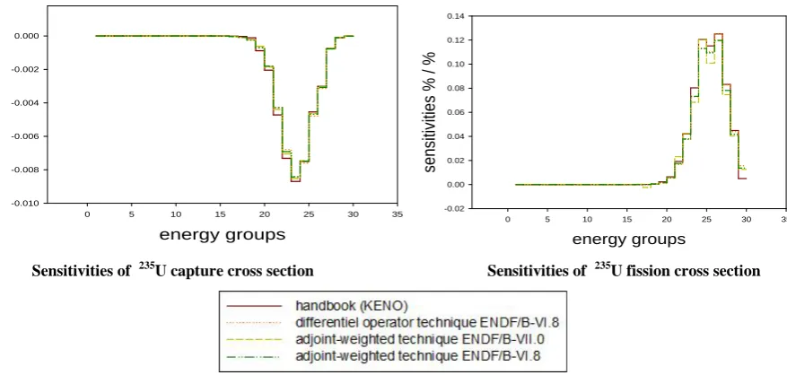 Fig. 2. Sensitivities of 235U elastic and inelastic scattering, capture and fission cross sections in Godiva