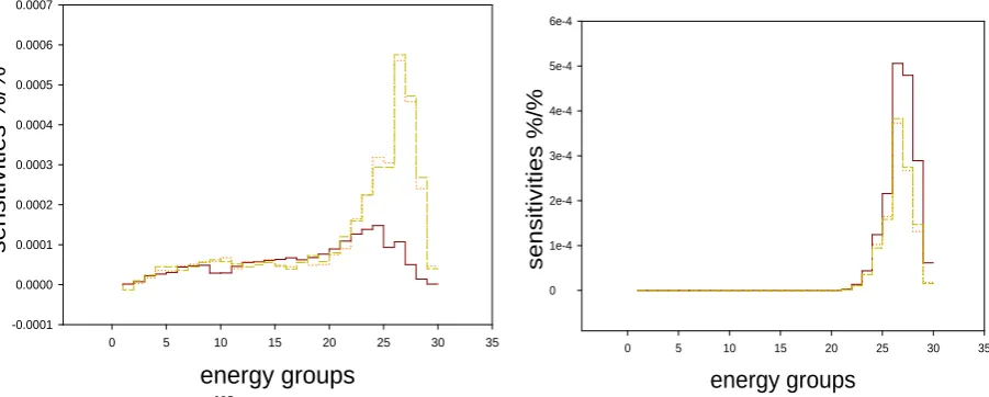 Fig 4. Sensitivities of 235U elastic and inelastic scattering, capture and fission cross sections in hmf018-001