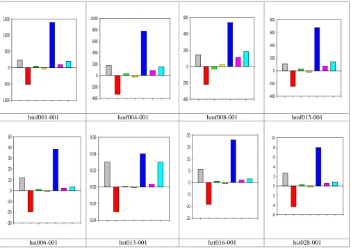 Fig 5. Sensitivities of 235U elastic and inelastic scattering, capture and fission cross sections in hst001-001