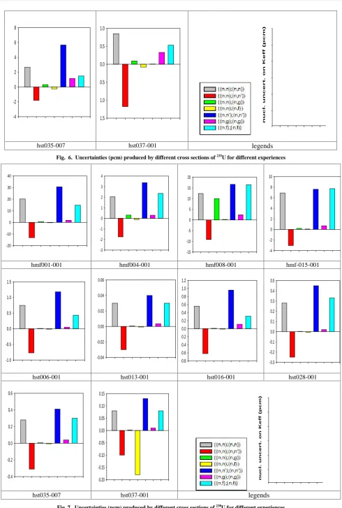 Fig. 7. Uncertainties (pcm) produced by different cross sections of 238U for different experiences