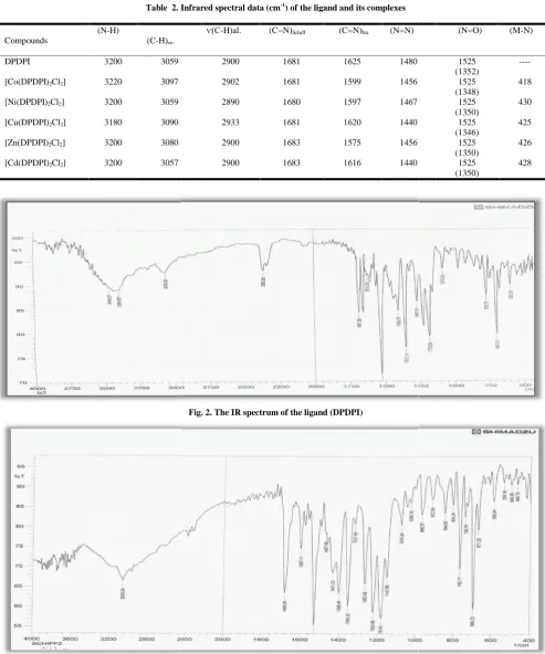 Table 2. Infrared spectral data (cmTable 2. Infrared spectral data (cmTable 2. Infrared spectral data (cm-1-1-1) of the ligand and its complexes) of the ligand and its complexes) of the ligand and its complexes