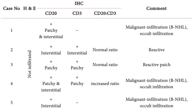 Table 1. Agreement between IHC and H & E for all cases. 