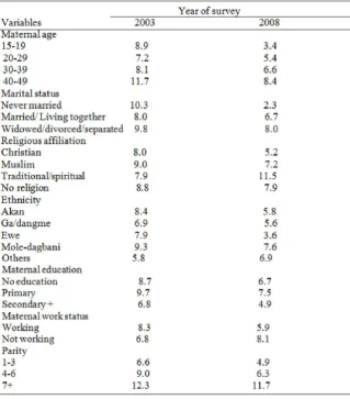 Table 1. Proportion of childhood mortality by socio-demographic  