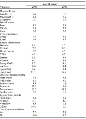 Table 2. Proportion of childhood mortality by household and environmental characteristics  