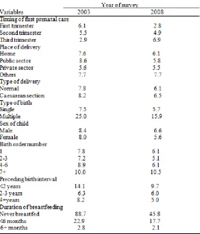 Table 3. Proportion of childhood mortality by biomedical characteristics  