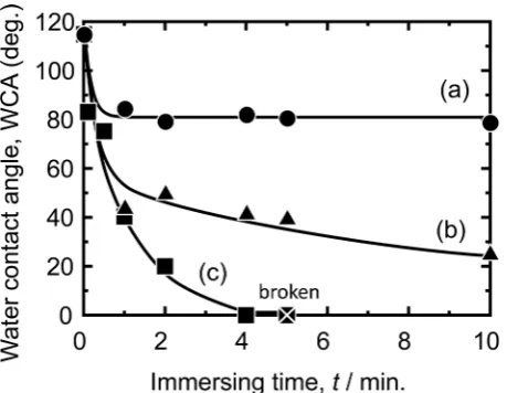 Figure 1. Water contact angle change with immersing time in (a) distilled water, (b) 0.1 M NaOH aqueous solution, and (c) 0.5 M NaOH aqueous solution