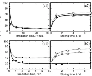 Figure 4. Water contact angle change with (1) irradiation time (phosphate buffered saline (x5 PBS(-)), sample and ●: 18 M H2SO4 immersed ▲: as-polished sample) and (2) storing time (●: five times concentrated □: air, and Δ: distilled water) of (a) atmosphe