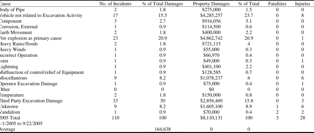 Table 2. Pipeline Petrol Accidents 1998 – 2006