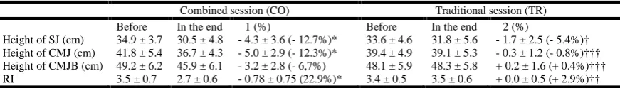Table 1. Training session-induced modifications in physiological parameters