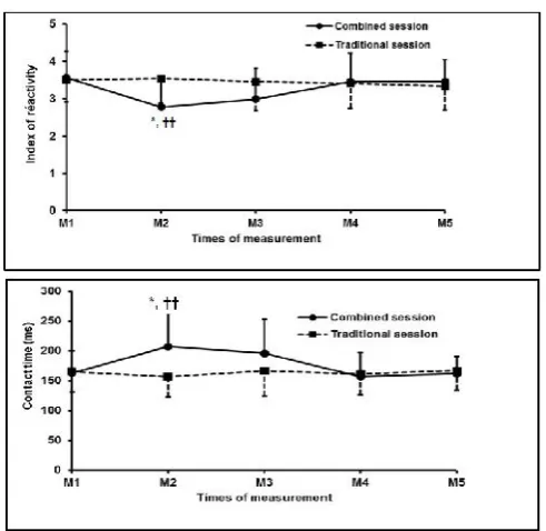 Figure 1. Schematic representation of the measurement times in the study design.