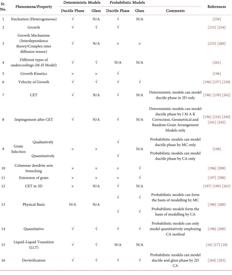 Table 2. Comparison of strength and capabilities of modelling and simulation techniques as applied to nucleation and growth problem of bulk metallic glass matrix composites (BMGMCS)