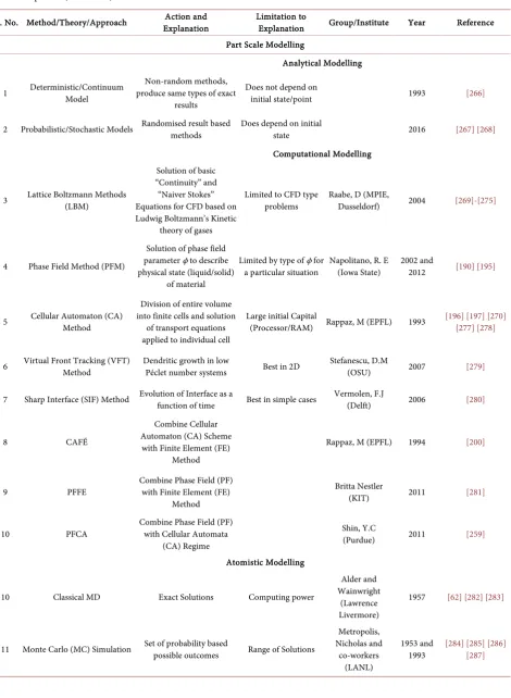 Table 3. Evolution of theories of modelling and simulation as applied to nucleation and growth problem of bulk metallic glass matrix composites (BMGMCS)