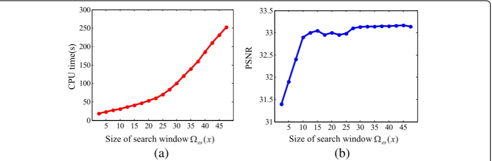 Fig. 4 Analysis for search window Ωω(x) of the nonlocal TV operator. a Curve of CPU time to window size