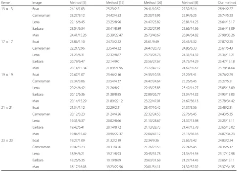 Table 1 PSNR (dB) and CPU times for the deblurring experiments in Fig. 4 (PSNR/times)