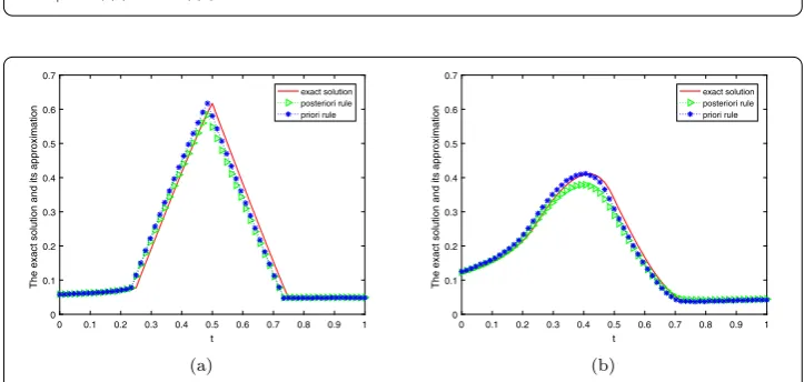 Figure 1 The comparison of the exact solution and its approximation solution for ϵ = 0.01 at x = 0.8 withExample 5.1, (a) α = 0.1, (b) α = 0.7