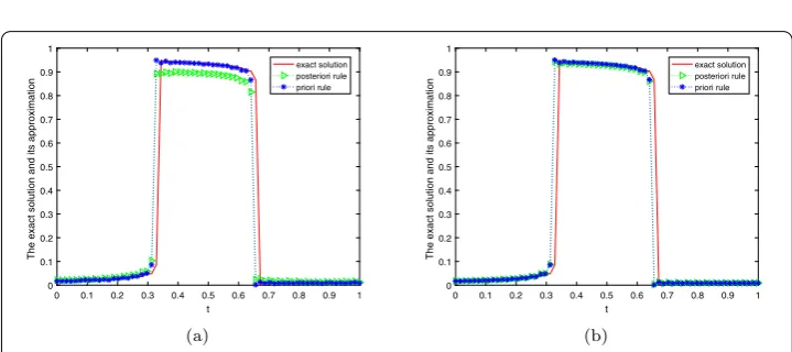 Figure 4 The comparison of the exact solution and its approximation solution for α = 0.3 at x = 0.1 withExample 5.2, (a) ϵ = 0.001, (b) ϵ = 0.0001