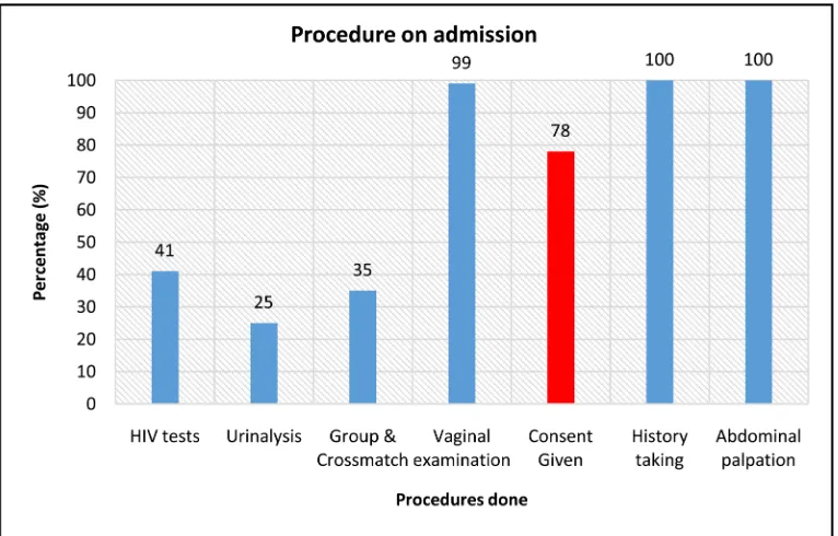 Figure 2. Procedures done at admission and prevalence of consented care. 