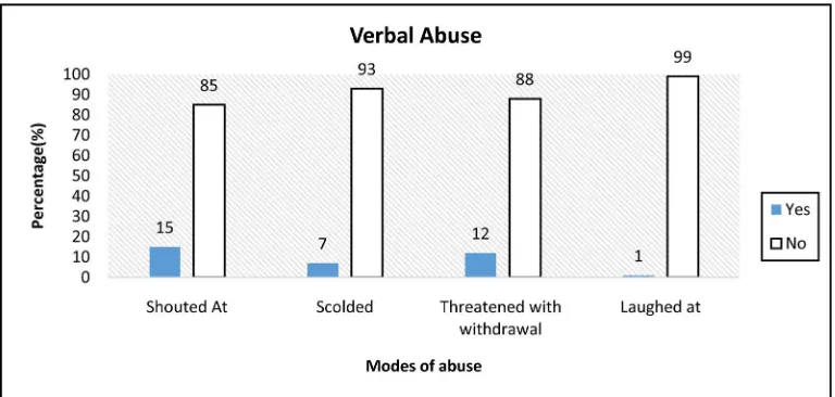 Figure 5. Physical abuse in labor and delivery. 
