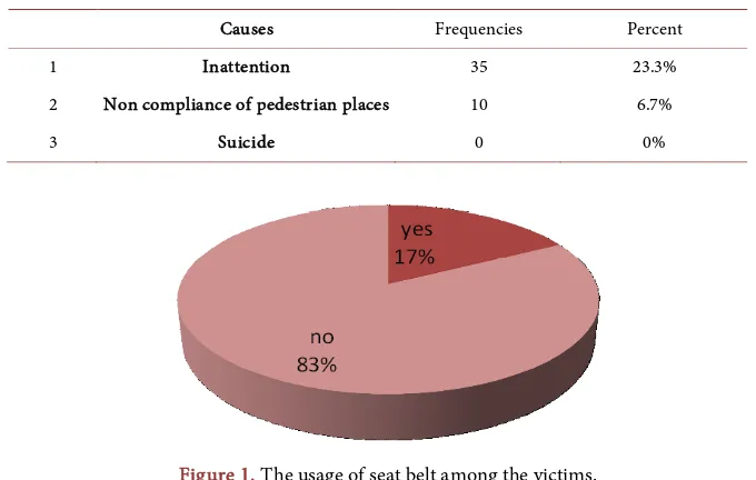 Figure 1. The usage of seat belt among the victims. 