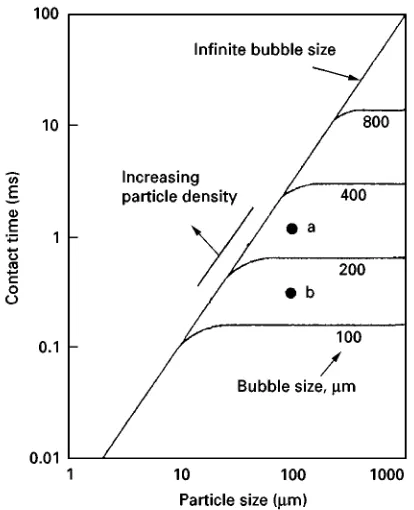 Figure 8Particle bubble contact times. Reproduced with per-national Journal of Mineral Processing 25, 199missionfromYeandMiller(1989)Thesignificanceofbubble/particle contact time in the analysis of coal flotation