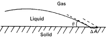 Figure 2Contact angle � of liquid droplet on a solid surface.