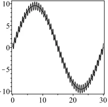 Figure 1. GWRM solution (smooth curve) of forced wave equation, as compared to exact solution (oscillating curve)