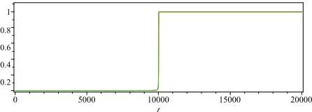 Figure 2. GWRM and exact solutions of Equation (17) for δ= 0.0001. 