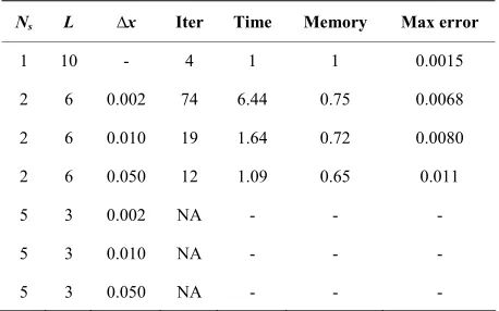 Table 1. Method I solution of Burger’s equation. 