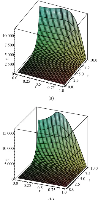 Figure 3. (a) GWRM single spatial domain solution of an MHD stability problem formulated using Equations (18), showing radial velocity ur 