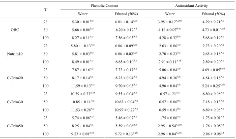 Table 2and comparable phenolic content with 50% ethanol for 