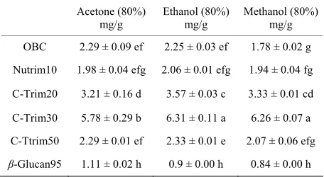 Table 3. Phenolic contents of oat β-glucan hydrocolloids. 