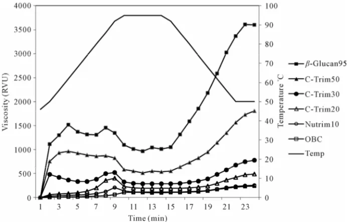 Figure 2. Rapid Visco-Analyser pasting curve of oat β-glucan hydrocolloids. 