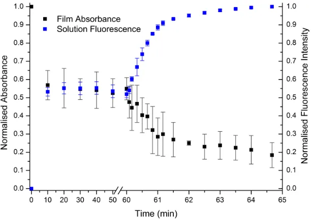 Figure 6. Graph showing the disassembly of the fluorescent (PEI/PVS)2(PpBA/PYR)5 film in 