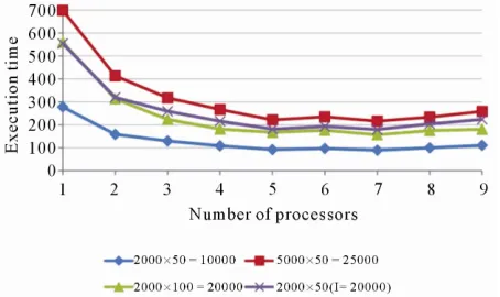 Figure 3. Execution time of the algorithm using one through nine processors in all the experiments