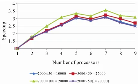 Figure 6. Total overhead of using parallel algorithm over the serial algorithm in all the experiments