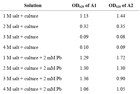 Table 5. Effect of salinity on bacterial growth of isolates. 