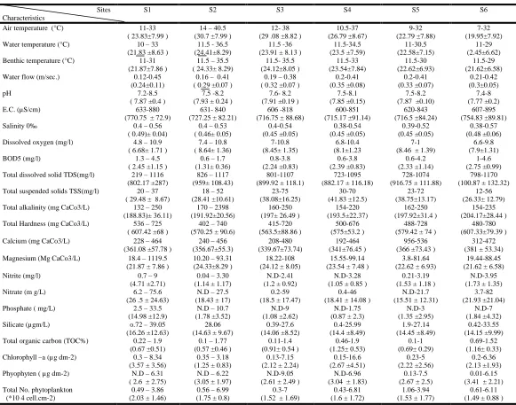 Table 1. Range (Mean ± SD) of studied environmental parameters and total  cell number of phytoplankton in Hilla river during study period