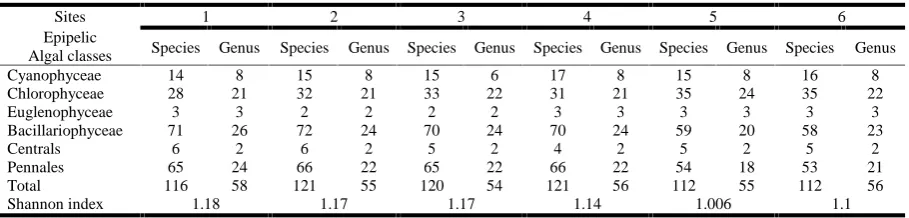Table 3. Number of species and genus of identifies classes of epipelic algae in the study area