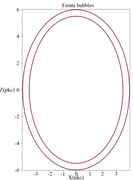 Figure 8. Fermi bubbles approximated by an ellipsoid when  a=6kpc,b=4kpc and d=4kpc. 