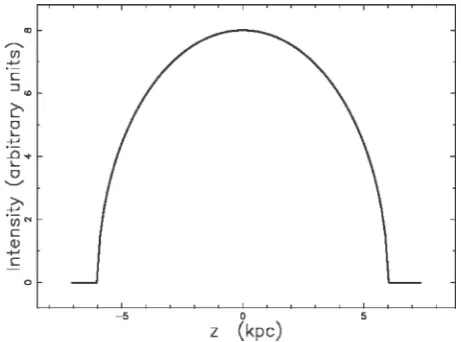 Figure 11. The intensity profile along the z-axis for the thermal model when a= 6kpc, b= 4kpc and I  m= 1