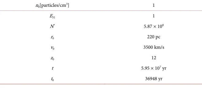 Table 1. Numerical values of the parameters for the simulation in the case of the inverse square model
