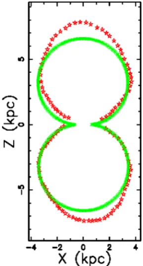 Figure 4. Section of the Fermi bubbles in the x−z plane with the cold recursive model (green points) and observed profile (red stars)