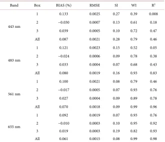Table 4. Statistics for estimated Landsat-8 OLI Rrs (sr−1) products processed by NIR and SWIR atmospheric correction algorithms in box 1, 2, 3, and all data points