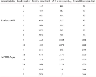 Table 2. Landsat-8 OLI and MODIS-Aqua’s band specifications used in this study. 