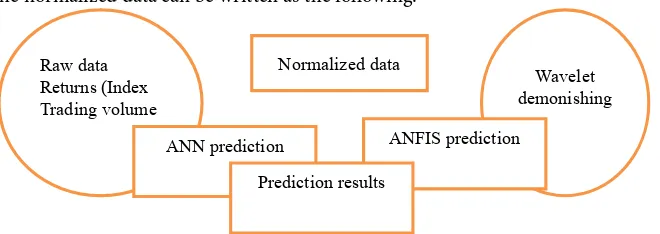 Figure 5. The forecasting model of the study. Source: Adapted by author from: Gholamreza Jandaghi, et al., 2010 African Journal of Business Management Vol