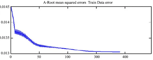 Figure 8. RMSE for ASE (financial sector) 2015 by train data error. Source: author analyses results using Mat LAB software