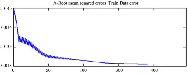 Figure 8. RMSE for ASE (financial sector) 2015 by train data error. Source: author analyses results using Mat LAB software