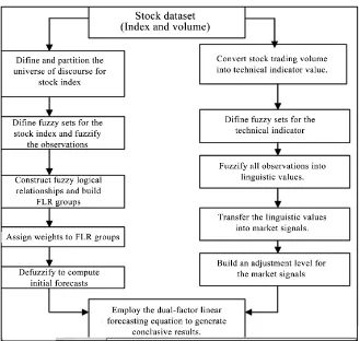 Figure 1. Forecasting processes through fuzzy duality time series. Source: Application of African Journal of Business Management Vol