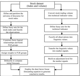 Figure 1. Forecasting processes through fuzzy duality time series. Source: Application of African Journal of Business Management Vol